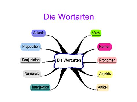 welche wortart ist so|Wortarten.Info